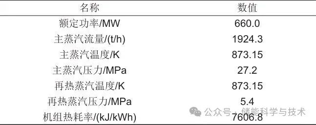 燃煤机组耦合熔盐储热系统的性能分析及经济性评价