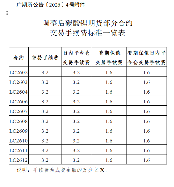 广期所调整碳酸锂期货相关合约交易手续费标准及交易限额