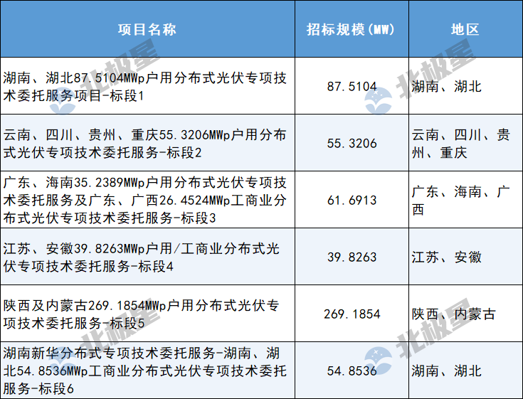 中核568MW分布式光伏专项技术委托服务项目招标