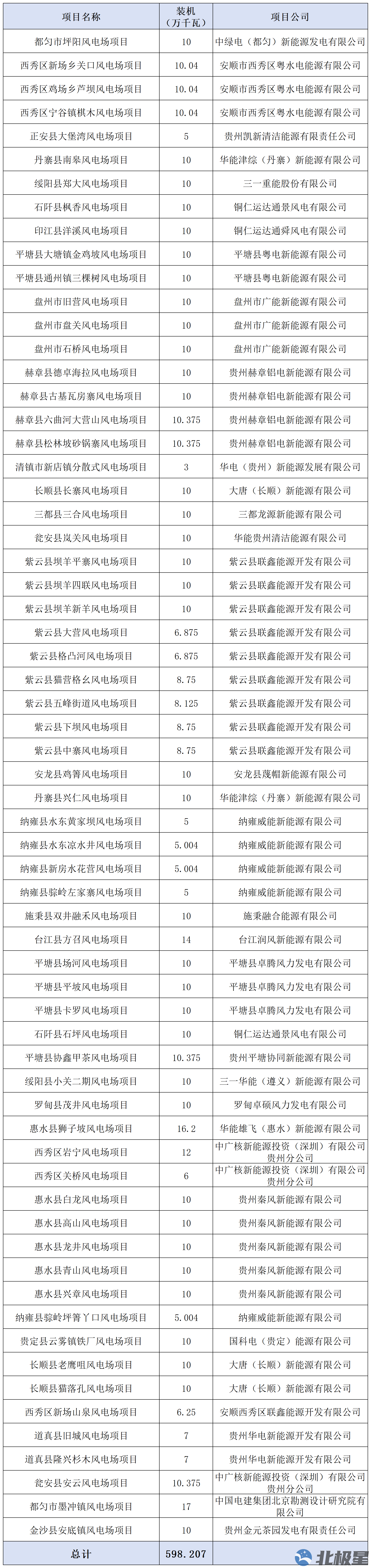 598万千瓦！贵州2025年10-12月风电项目核准公示
