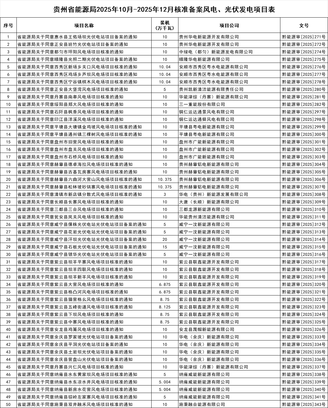 超10GW！贵州2025年10月-12月核准备案风光项目清单公示