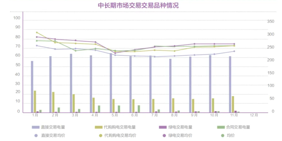 甘肃11月累计产生补偿费用8670.16万元！3家独立储能参与申报调峰，储能300元/兆瓦·日