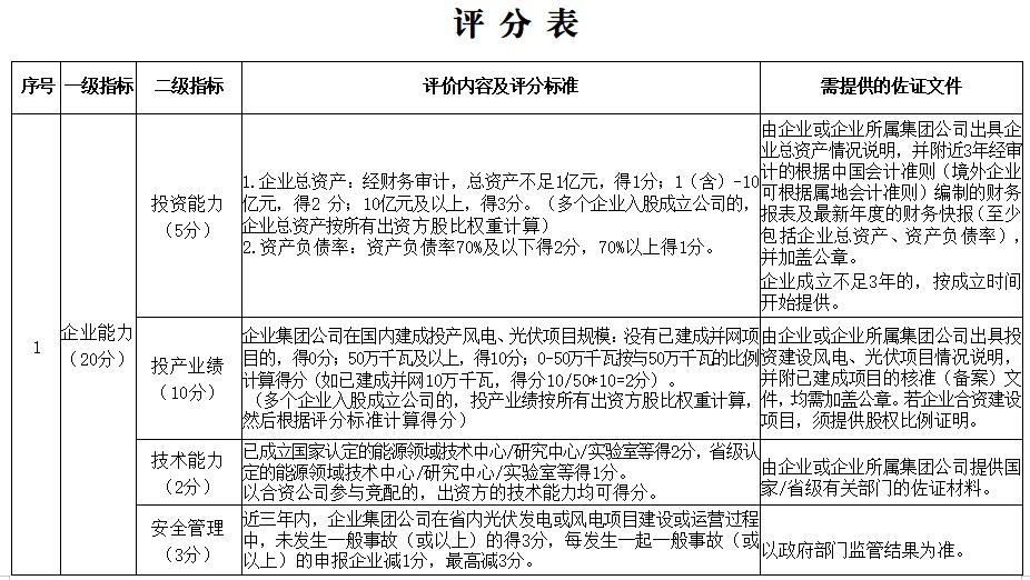 河北承德1.88GW风光项目竞配启动