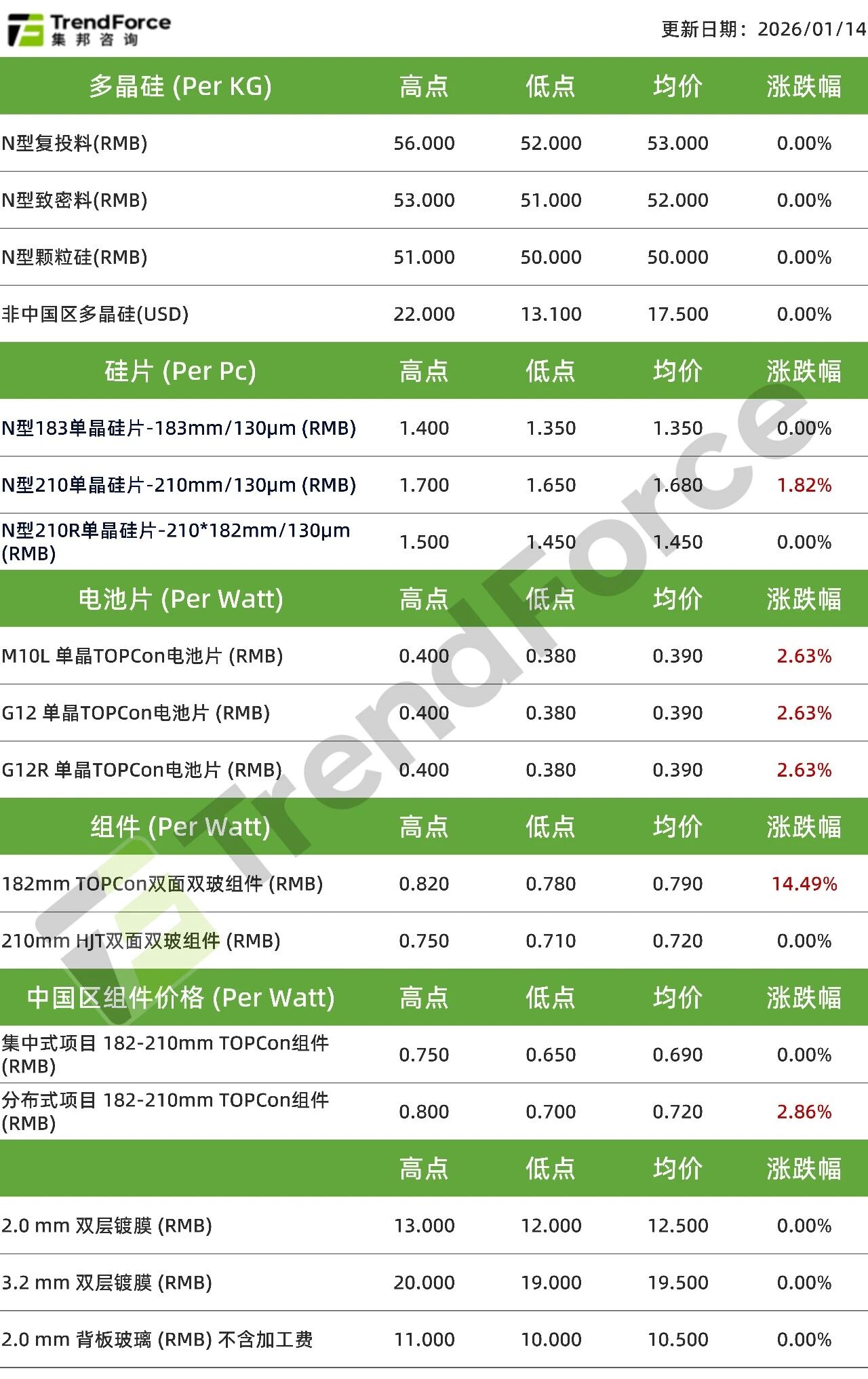 【光伏周评】硅料跌破60元预期增强，电池组件受成本强力支撑
