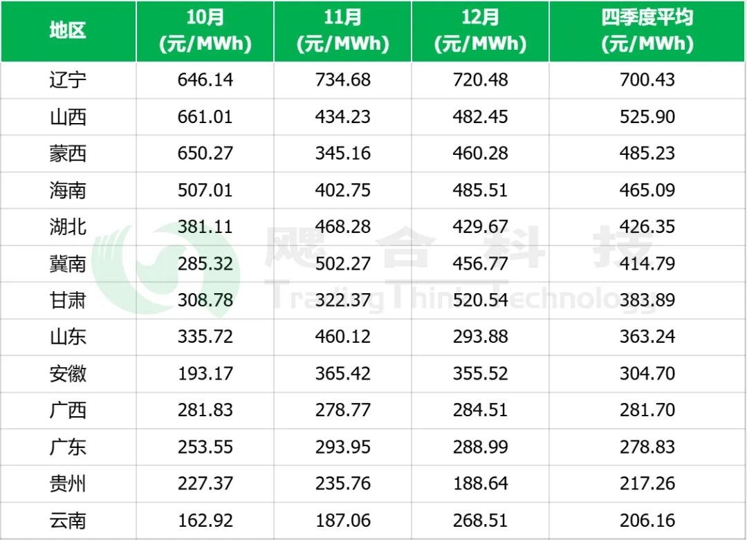 储能季报丨2025年四季度天气转稳，储能收益增幅较大