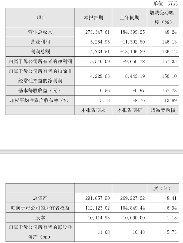 净利增长超150%！这家锂电池企业发布2025年业绩快报