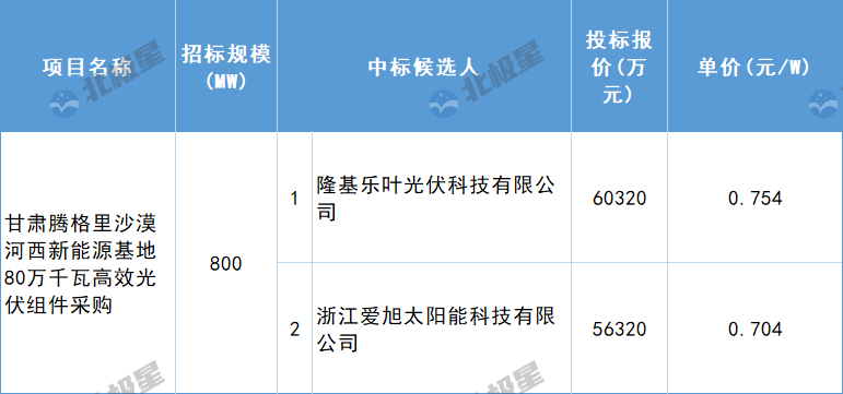 最低价0.704元/W！华电800MW高效组件采购中标候选人公示