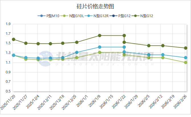 最大跌幅达8.33%！硅片降价（2026.2.26）