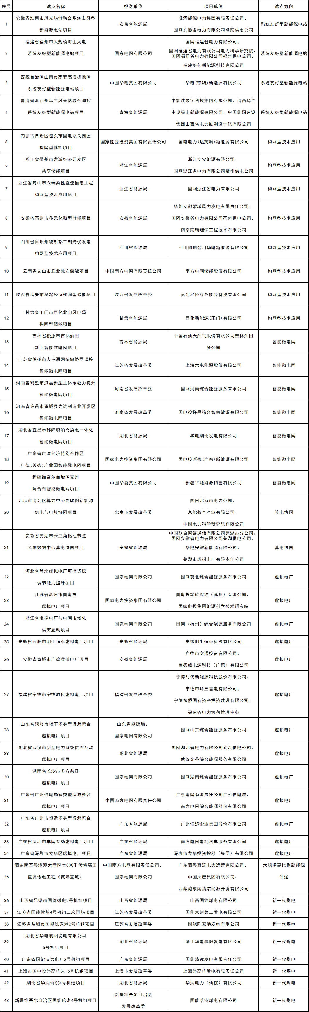 国家能源局公布新型电力系统建设能力提升试点名单（第一批）