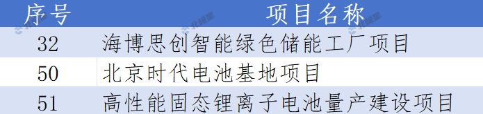北京2026年“3个100”重点工程印发，三大储能基地在列