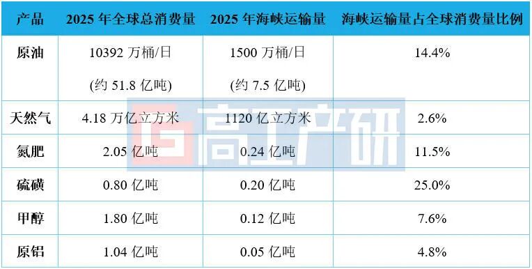 霍尔木兹海峡被封，对锂电材料价格可能的影响