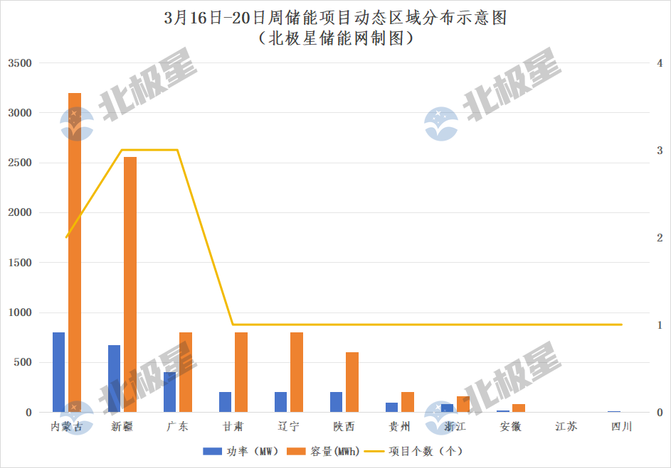2.67GW/9.2GWh项目刷新！贵州浙江首座构网型、海上风电并网点独立储能、光伏+熔盐储能……