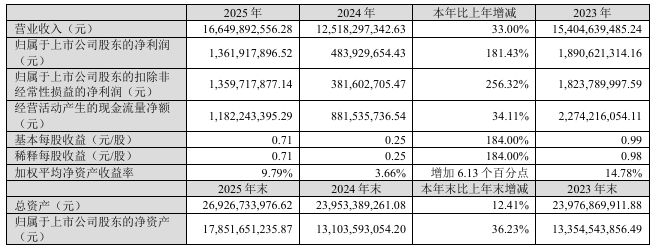 天赐材料2025年营收净利双增，净利大增181%，核心产品销售超104万吨
