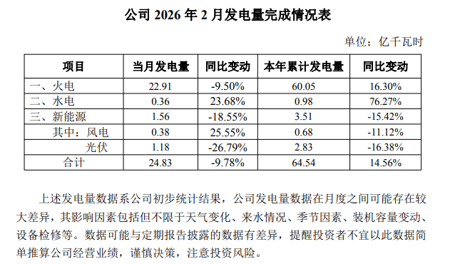 长源电力：2月光伏发电量同比下降26.79%