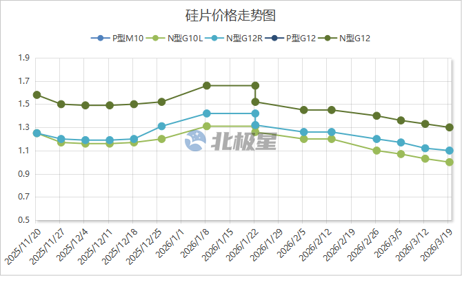 硅片价格持续下跌（2026.3.19）