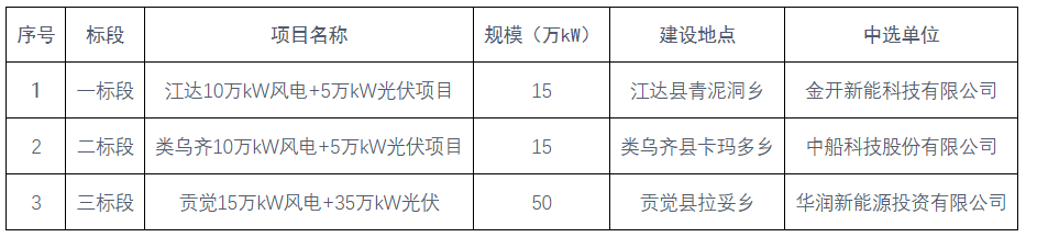 西藏800MW新能源竞配结果公布：华润、金开新能、中船科技中选