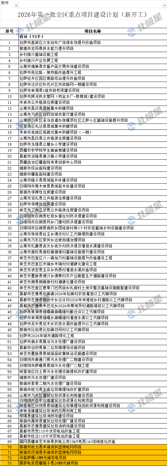 华能、国家电投光储项目入选，西藏发布2026年第一批全区重点项目建设计划