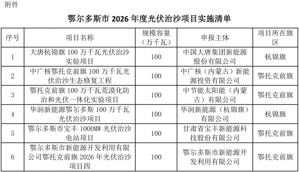 总规模达11.5GW！两大光伏治沙基地项目建设迎重要进展
